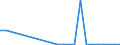 Flow: Exports / Measure: Values / Partner Country: Australia / Reporting Country: Canada