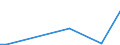 Flow: Exports / Measure: Values / Partner Country: Germany / Reporting Country: Estonia