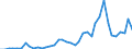 Flow: Exports / Measure: Values / Partner Country: Germany / Reporting Country: Italy incl. San Marino & Vatican
