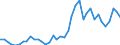 Flow: Exports / Measure: Values / Partner Country: World / Reporting Country: Canada