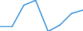 Flow: Exports / Measure: Values / Partner Country: World / Reporting Country: EU 28-Extra EU