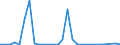 Flow: Exports / Measure: Values / Partner Country: World / Reporting Country: Estonia