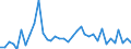 Flow: Exports / Measure: Values / Partner Country: World / Reporting Country: France incl. Monaco & overseas