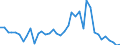 Flow: Exports / Measure: Values / Partner Country: World / Reporting Country: Germany