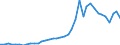 Flow: Exports / Measure: Values / Partner Country: World / Reporting Country: Iceland