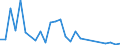 Flow: Exports / Measure: Values / Partner Country: World / Reporting Country: Israel