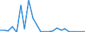 Flow: Exports / Measure: Values / Partner Country: World / Reporting Country: Luxembourg