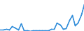 Flow: Exports / Measure: Values / Partner Country: World / Reporting Country: Poland