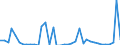 Flow: Exports / Measure: Values / Partner Country: World / Reporting Country: Portugal
