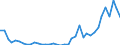 Flow: Exports / Measure: Values / Partner Country: World / Reporting Country: Spain