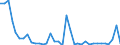 Flow: Exports / Measure: Values / Partner Country: World / Reporting Country: Sweden