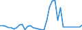 Flow: Exports / Measure: Values / Partner Country: World / Reporting Country: Turkey
