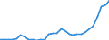 Handelsstrom: Exporte / Maßeinheit: Werte / Partnerland: World / Meldeland: Czech Rep.