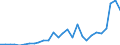 Flow: Exports / Measure: Values / Partner Country: World / Reporting Country: Estonia