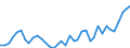 Flow: Exports / Measure: Values / Partner Country: World / Reporting Country: Germany