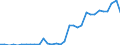 Flow: Exports / Measure: Values / Partner Country: World / Reporting Country: Hungary