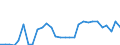 Flow: Exports / Measure: Values / Partner Country: World / Reporting Country: Latvia