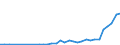 Flow: Exports / Measure: Values / Partner Country: World / Reporting Country: Poland