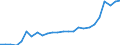 Flow: Exports / Measure: Values / Partner Country: World / Reporting Country: Slovakia