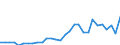 Flow: Exports / Measure: Values / Partner Country: World / Reporting Country: Slovenia
