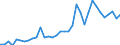 Flow: Exports / Measure: Values / Partner Country: World / Reporting Country: Turkey