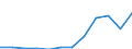 Flow: Exports / Measure: Values / Partner Country: Belgium, Luxembourg / Reporting Country: Luxembourg
