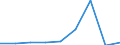 Flow: Exports / Measure: Values / Partner Country: Belgium, Luxembourg / Reporting Country: Turkey