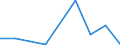 Flow: Exports / Measure: Values / Partner Country: Canada / Reporting Country: Ireland
