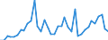 Flow: Exports / Measure: Values / Partner Country: World / Reporting Country: Canada