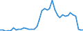 Flow: Exports / Measure: Values / Partner Country: World / Reporting Country: Denmark
