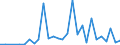 Flow: Exports / Measure: Values / Partner Country: World / Reporting Country: Estonia