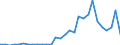 Flow: Exports / Measure: Values / Partner Country: World / Reporting Country: Latvia