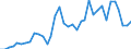 Flow: Exports / Measure: Values / Partner Country: World / Reporting Country: New Zealand
