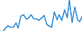 Flow: Exports / Measure: Values / Partner Country: World / Reporting Country: Portugal