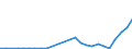 Flow: Exports / Measure: Values / Partner Country: World / Reporting Country: Slovakia