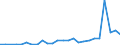 Flow: Exports / Measure: Values / Partner Country: World / Reporting Country: Turkey