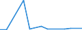 Flow: Exports / Measure: Values / Partner Country: China / Reporting Country: Canada