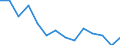 Maßeinheit: Quote / Schweregrad (Ausfalltage): Tödlich / Altersklasse: Insgesamt / Statistische Systematik der Wirtschaftszweige in der Europäischen Gemeinschaft (NACE Rev. 1.1): Landwirtschaft; Herstellung von Waren; Energie- und Wasserversorgung; Bau; Handel; Beherbergungs- und Gaststätten; Kreditinstitute und Versicherungen (ohne Sozialversicherung); Grundstücks- und Wohnungswesen / Geopolitische Meldeeinheit: Deutschland