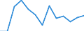 Unit of measure: Rate / Severity (days lost): 4 days or over / Age class: Total / Statistical classification of economic activities in the European Community (NACE Rev. 1.1): Agriculture; manufacturing; electricity, gas and water supply; construction; wholesale and retail trade; hotels and restaurants; transport; financial intermediation; real estate / Geopolitical entity (reporting): Ireland