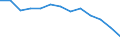 Unit of measure: Rate / Severity (days lost): 4 days or over / Age class: Total / Statistical classification of economic activities in the European Community (NACE Rev. 1.1): Manufacturing / Geopolitical entity (reporting): Great Britain