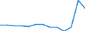 Unit of measure: Rate / Severity (days lost): 4 days or over / Age class: Total / Statistical classification of economic activities in the European Community (NACE Rev. 1.1): Construction / Geopolitical entity (reporting): Netherlands