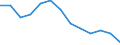 Unit of measure: Rate / Severity (days lost): 4 days or over / Age class: Total / Statistical classification of economic activities in the European Community (NACE Rev. 1.1): Wholesale and retail trade; repair of motor vehicles, motorcycles and personal and household goods / Geopolitical entity (reporting): Italy