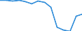 Unit of measure: Rate / Severity (days lost): 4 days or over / Sex: Total / Statistical classification of economic activities in the European Community (NACE Rev. 1.1): Agriculture; manufacturing; electricity, gas and water supply; construction; wholesale and retail trade; hotels and restaurants; transport; financial intermediation; real estate / Geopolitical entity (reporting): Netherlands