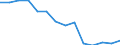 Unit of measure: Rate / Severity (days lost): 4 days or over / Sex: Total / Statistical classification of economic activities in the European Community (NACE Rev. 1.1): Agriculture; manufacturing; electricity, gas and water supply; construction; wholesale and retail trade; hotels and restaurants; transport; financial intermediation; real estate / Geopolitical entity (reporting): Portugal