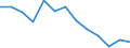 Unit of measure: Rate / Severity (days lost): 4 days or over / Sex: Total / Statistical classification of economic activities in the European Community (NACE Rev. 1.1): Agriculture; manufacturing; electricity, gas and water supply; construction; wholesale and retail trade; hotels and restaurants; transport; financial intermediation; real estate / Geopolitical entity (reporting): Norway