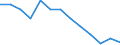 Unit of measure: Rate / Severity (days lost): 4 days or over / Sex: Total / Statistical classification of economic activities in the European Community (NACE Rev. 1.1): Manufacturing / Geopolitical entity (reporting): Norway