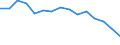 Unit of measure: Rate / Severity (days lost): 4 days or over / Sex: Total / Statistical classification of economic activities in the European Community (NACE Rev. 1.1): Manufacturing / Geopolitical entity (reporting): Great Britain