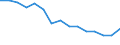 Unit of measure: Rate / Severity (days lost): 4 days or over / Sex: Total / Statistical classification of economic activities in the European Community (NACE Rev. 1.1): Manufacture of food products, beverages and tobacco / Geopolitical entity (reporting): Finland