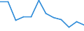Unit of measure: Rate / Severity (days lost): 4 days or over / Sex: Total / Statistical classification of economic activities in the European Community (NACE Rev. 1.1): Manufacture of textiles and textile products / Geopolitical entity (reporting): Belgium