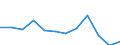 Unit of measure: Rate / Severity (days lost): 4 days or over / Sex: Total / Statistical classification of economic activities in the European Community (NACE Rev. 1.1): Manufacture of textiles and textile products / Geopolitical entity (reporting): France
